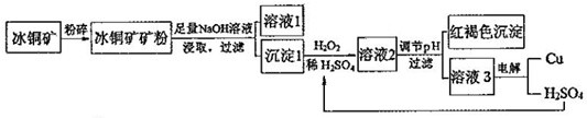 冰銅礦粉碎的目的 冰銅礦粉碎的目的
